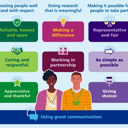Infographic displaying the hallmarks grouped under three headings - Treating people well and with respect: reliable, honest and open; caring and respectful; appreciative and thankful - Doing research that is meaningful: making a difference; working in partnership - Making it possible for people to take part: representative and fair; as simple as possible; giving choices. All underscored by "using great communication"
